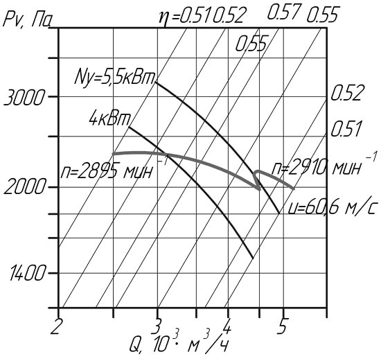 Аэродинамические показатели вентилятора ВЦП 5-45 (ВРП) №4