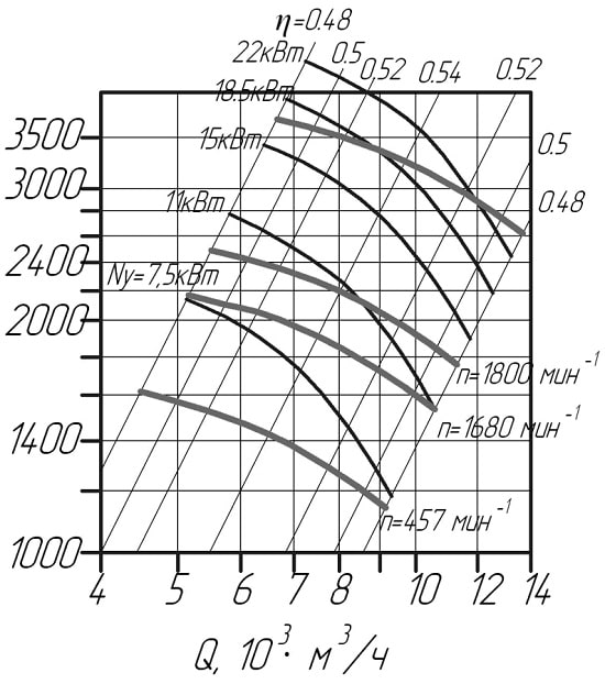 Аэродинамические показатели вентилятора ВЦП 5-45 №6,3