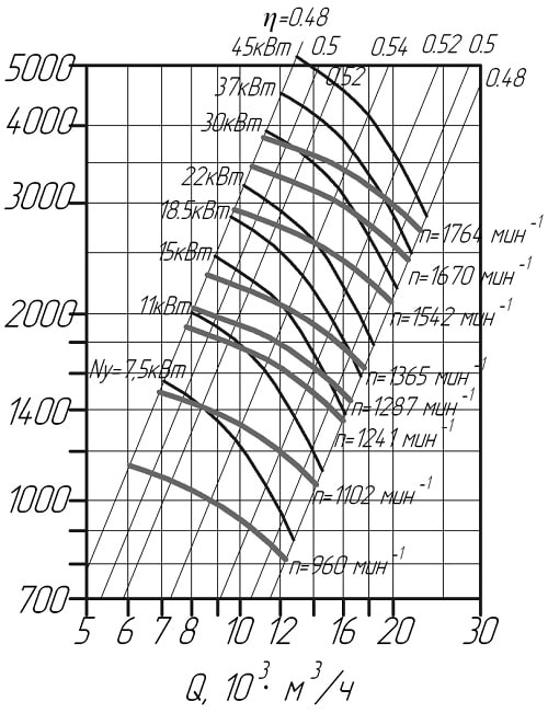 Аэродинамические показатели вентилятора ВЦП 5-45 (ВРП) №8