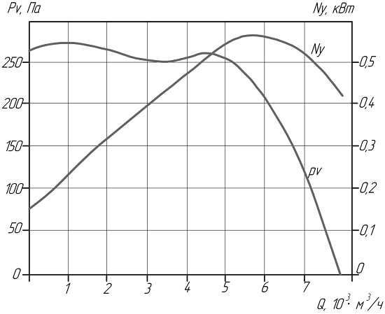 Аэродинамические показатели крышного вентилятора ВКР №5