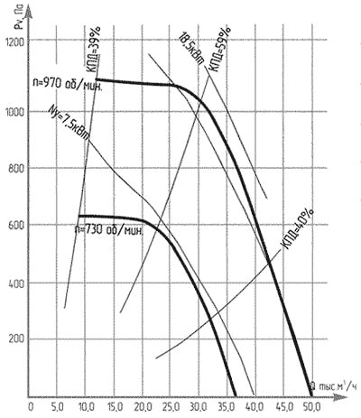 Аэродинамические показатели крышного вентилятора ВКР №10
