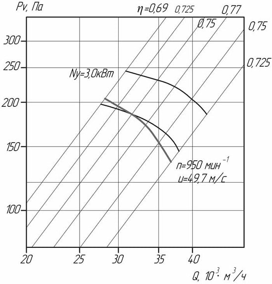 Аэродинамические показатели вентилятора ВО 06-300 №10
