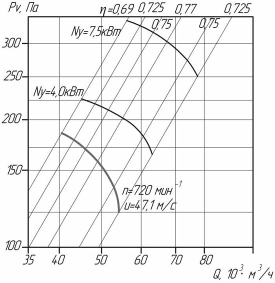 Аэродинамические показатели вентилятора ВО 06-300 №12,5