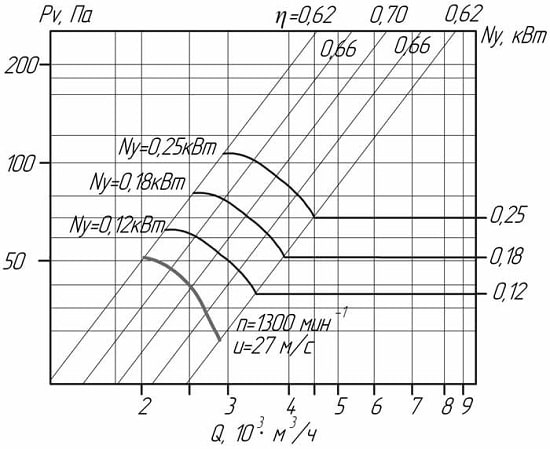 Аэродинамические показатели вентилятора ВО 06-300 №3,15