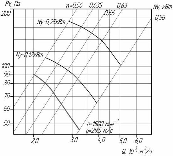 Аэродинамические показатели вентилятора ВО 06-300 №4