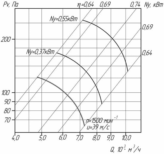 Аэродинамические показатели вентилятора ВО 06-300 №5