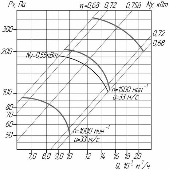 Аеродинамічні показники вентилятора ВО 06-300 №6,3