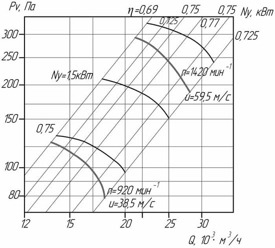 Аэродинамические показатели вентилятора ВО 06-300 №8