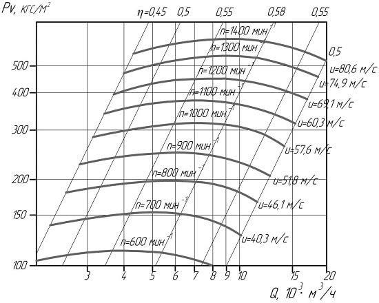 Шкала потужності вентилятора ВВС №11,2