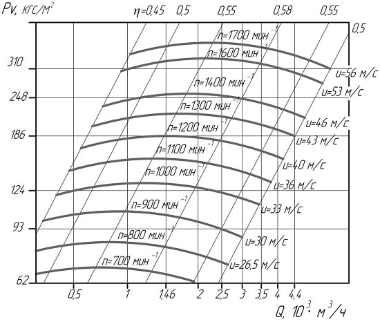 Шкала мощности вентилятора ВВД №6,3