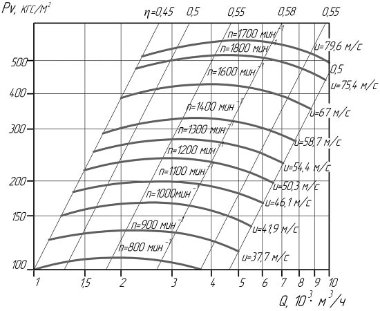 Шкала мощности вентилятора ВВД №8