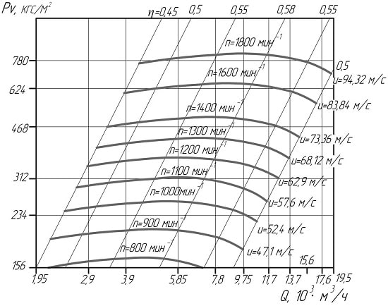 Шкала мощности вентилятора ВВД №9
