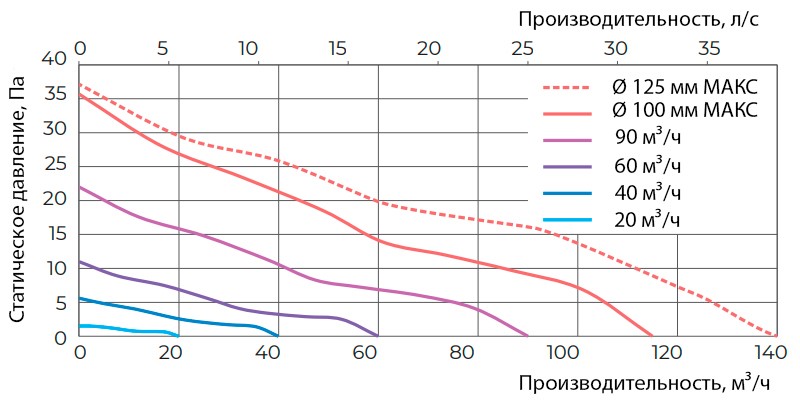 Характеристики работоспособности ВЕНТС АРК Смарт 