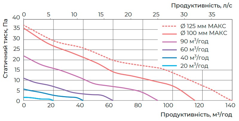 Характеристики працездатності ВЕНТС АРК