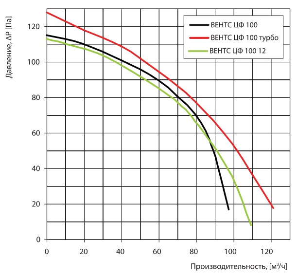 Аэродинамические показатели вентилятора ВЕНТС ЦФ 100