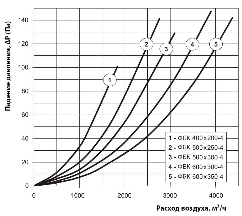 Аэродинамические показатели фильтра ВЕНТС ФБК 500x300-4