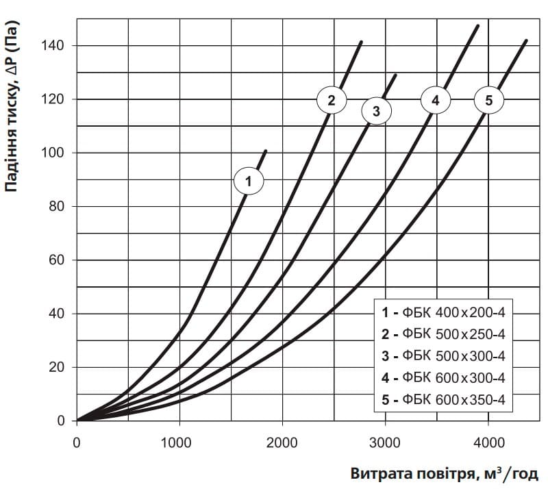 Аеродинамічні показники фільтра ВЕНТС ФБК 600x300-5