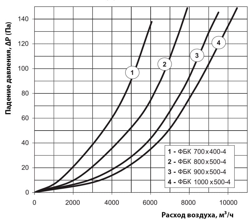 Аэродинамические показатели фильтра ВЕНТС ФБК 900x500-4