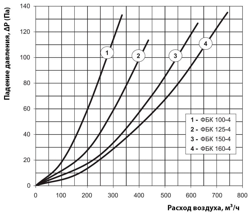 Аэродинамические показатели фильтра ВЕНТС ФБК 100-4