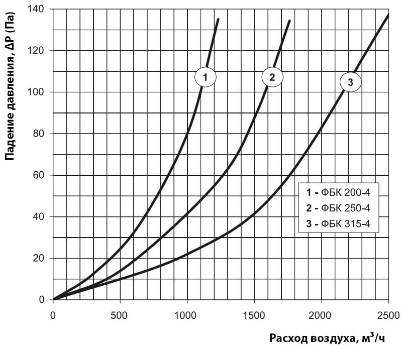 Аэродинамические показатели фильтра ВЕНТС ФБК 200-5