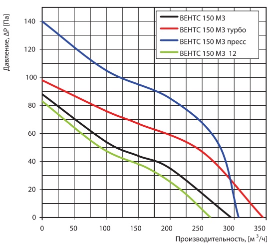 Аеродинамічні показники вентилятора ВЕНТС 150 М3