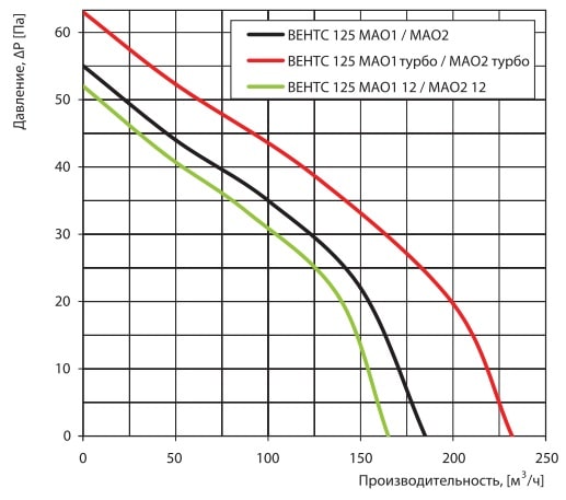 Аеродинамічні показники вентилятора ВЕНТС 125 МАО2