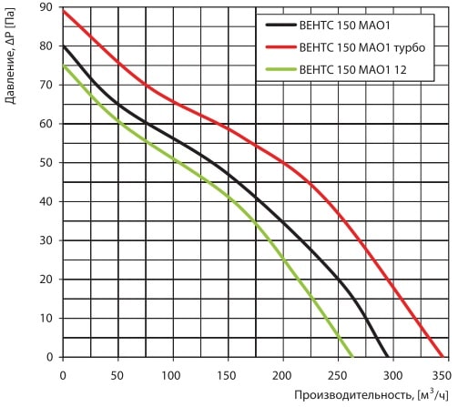Аеродинамічні показники вентилятора ВЕНТС1 