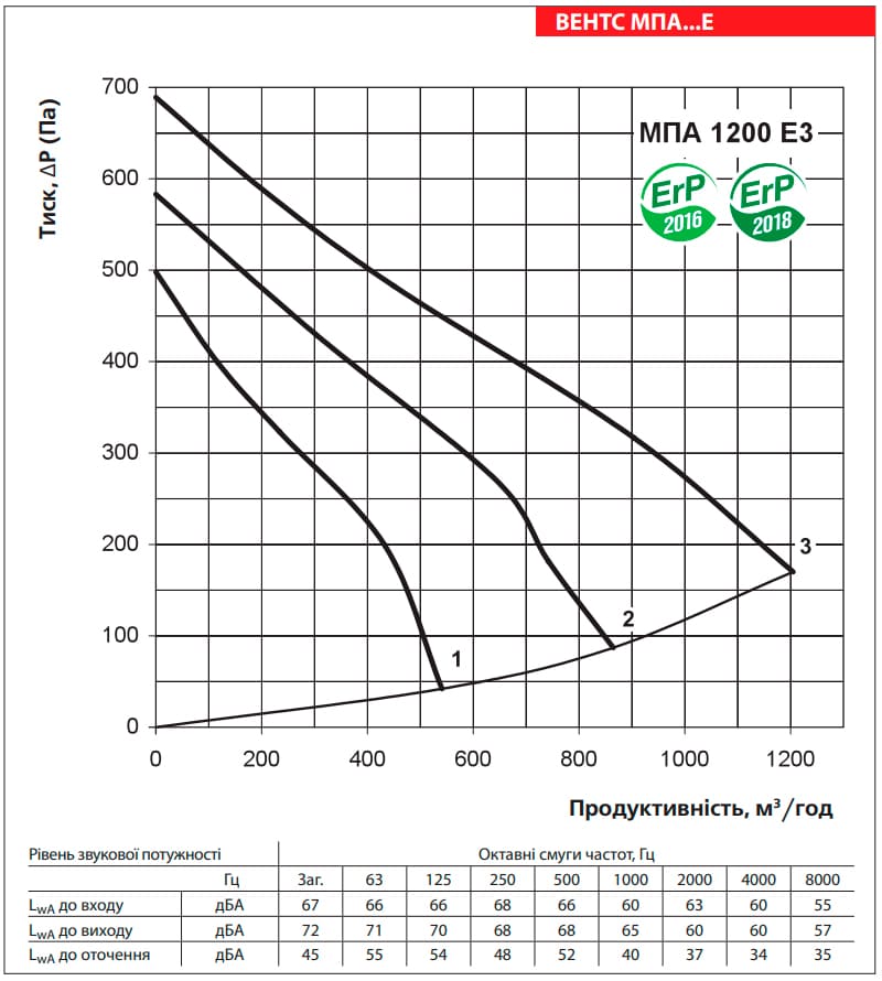 Аеродинамічні показники VENTS МПА 1200 Е3 LCD