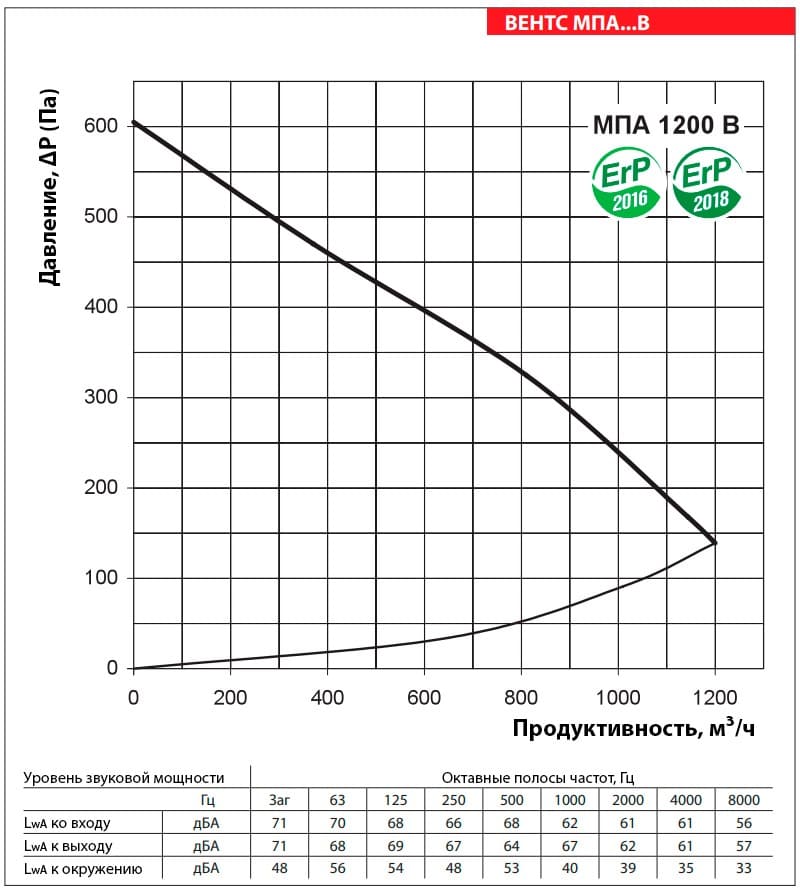 Аэродинамические показатели VENTS МПА 1200 В LCD