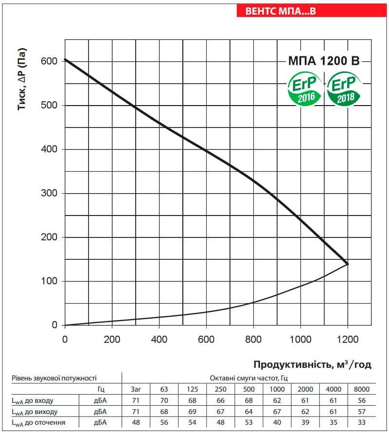 Аеродинамічні показники VENTS МПА 1200 В LCD