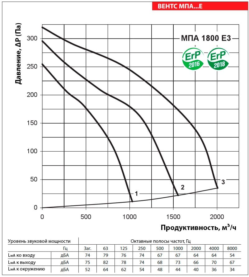 Аэродинамические показатели VENTS МПА 1800 Е3 LCD