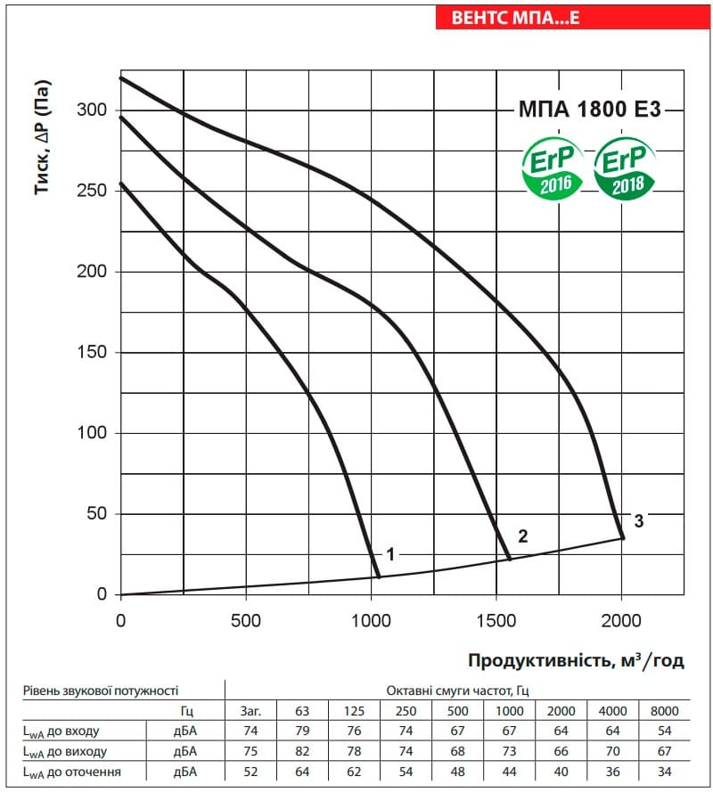 Аеродинамічні показники VENTS МПА 1800 Е3 LCD