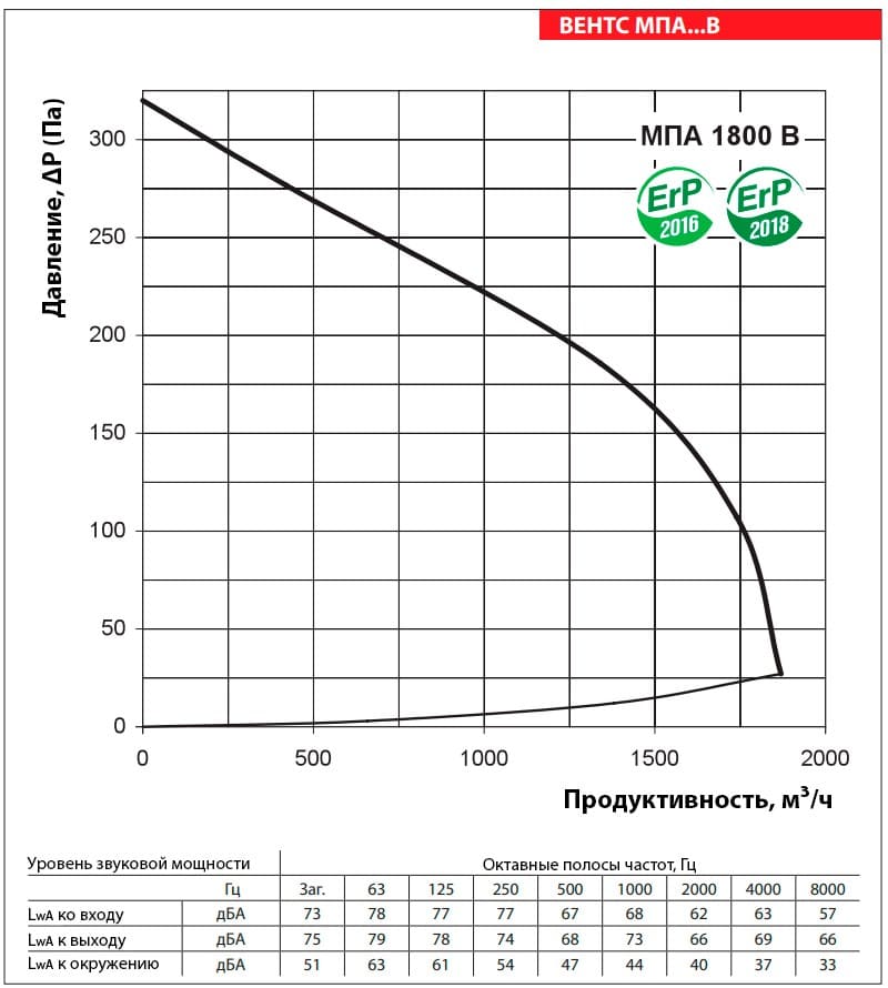 Аэродинамические показатели VENTS МПА 1800 В LCD