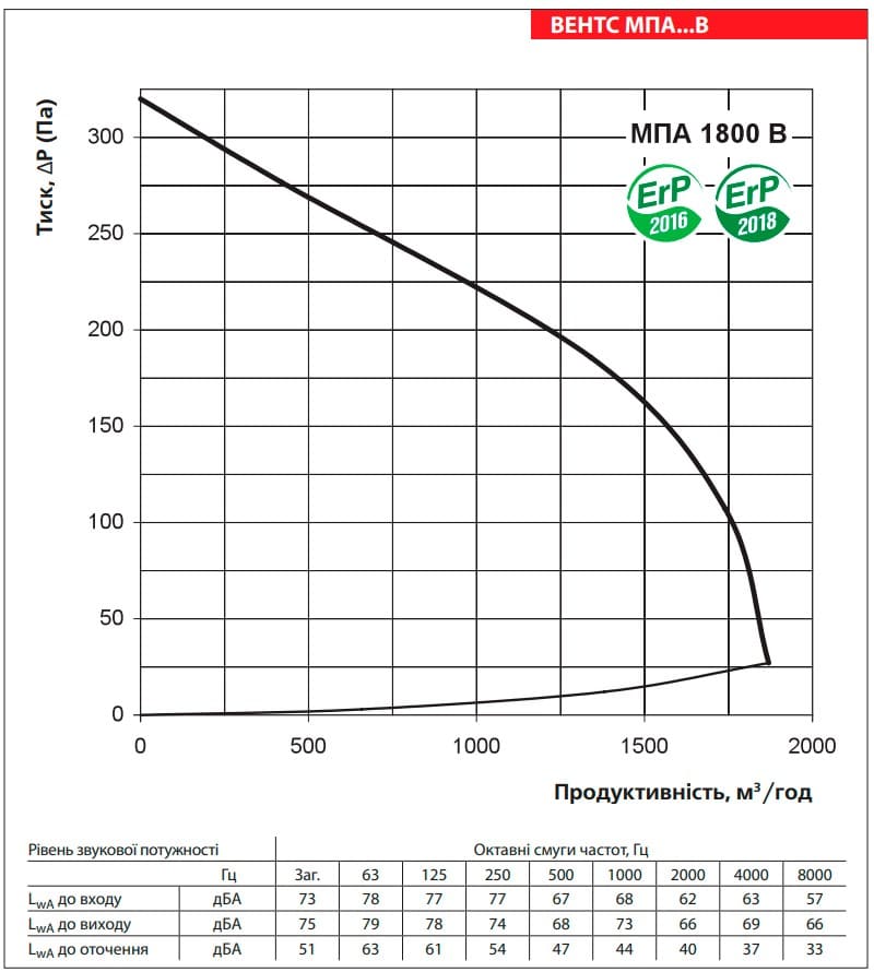 Аеродинамічні показники VENTS МПА 1800 В LCD