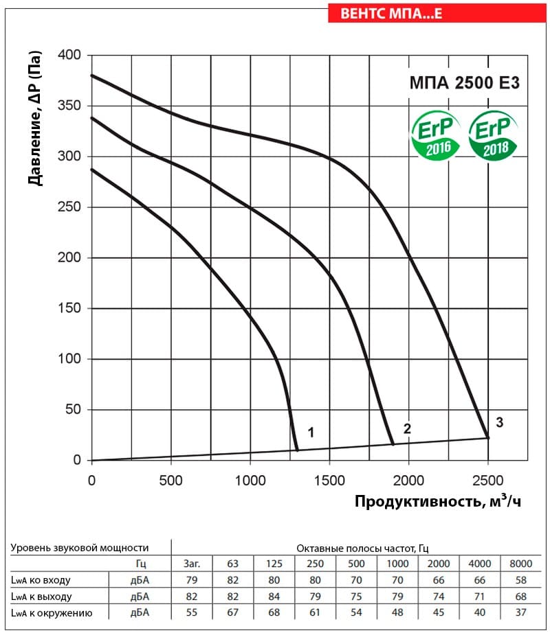 Аэродинамические показатели VENTS МПА 2500 Е3 LCD