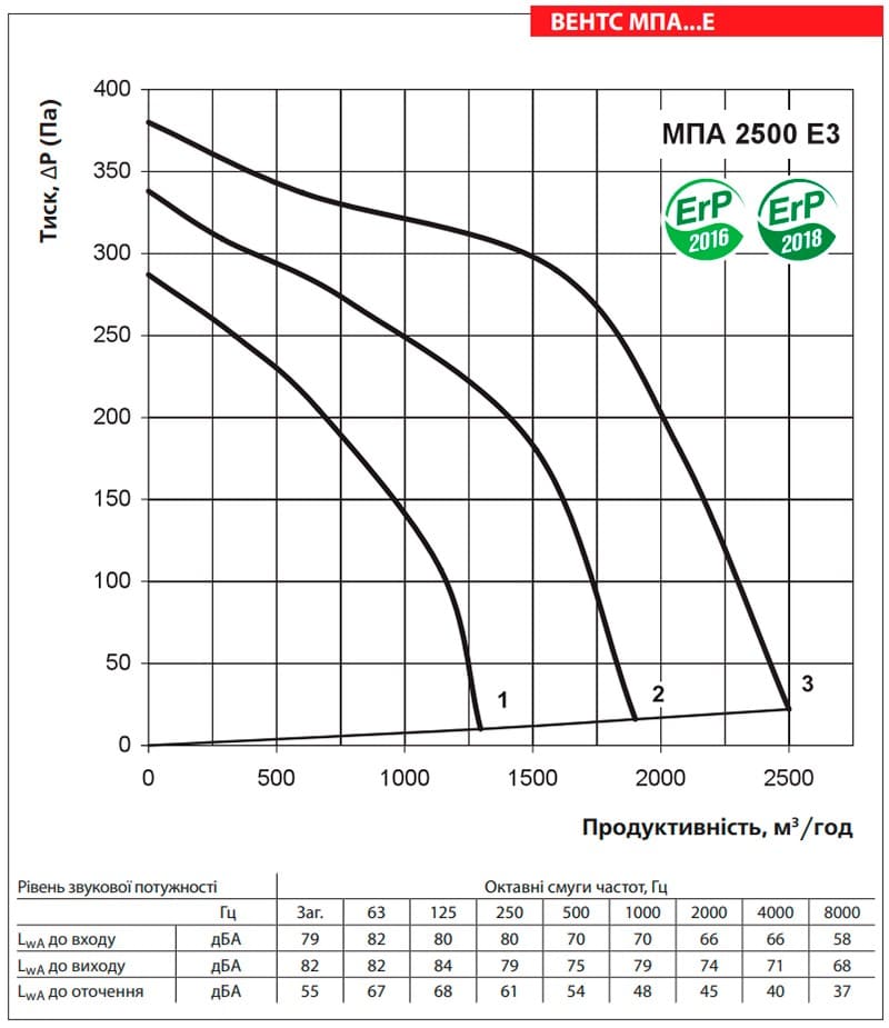 Аеродинамічні показники VENTS МПА 2500 Е3 LCD