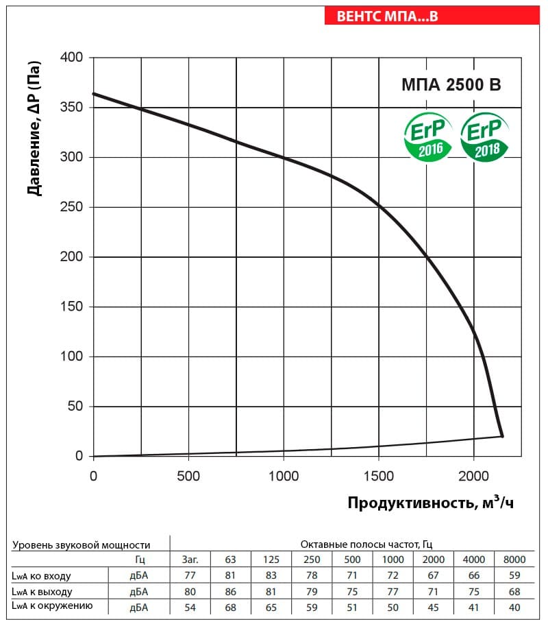 Аэродинамические показатели VENTS МПА 2500 В LCD