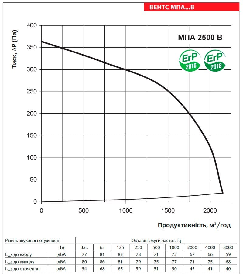Аеродинамічні показники VENTS МПА 2500 В LCD