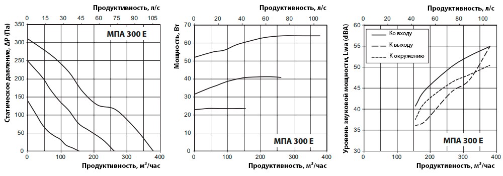 Аэродинамические показатели VENTS МПА 300 Е-5,1 А70