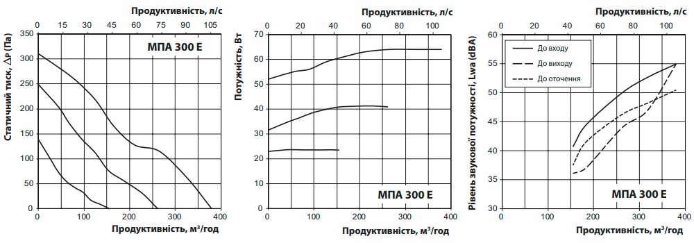 Аеродинамічні показники VENTS МПА 300 E-1,7 А70