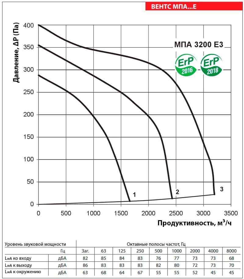 Аэродинамические показатели VENTS МПА 3200 Е3 LCD
