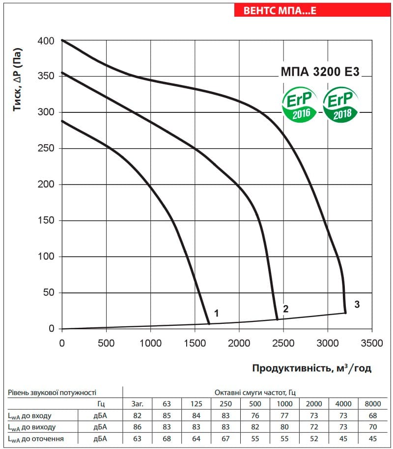 Аеродинамічні показники VENTS МПА 3200 Е3 LCD