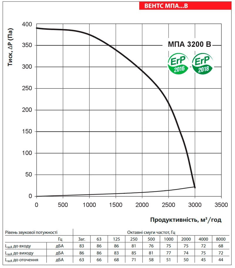 Аеродинамічні показники VENTS МПА 3200 В LCD