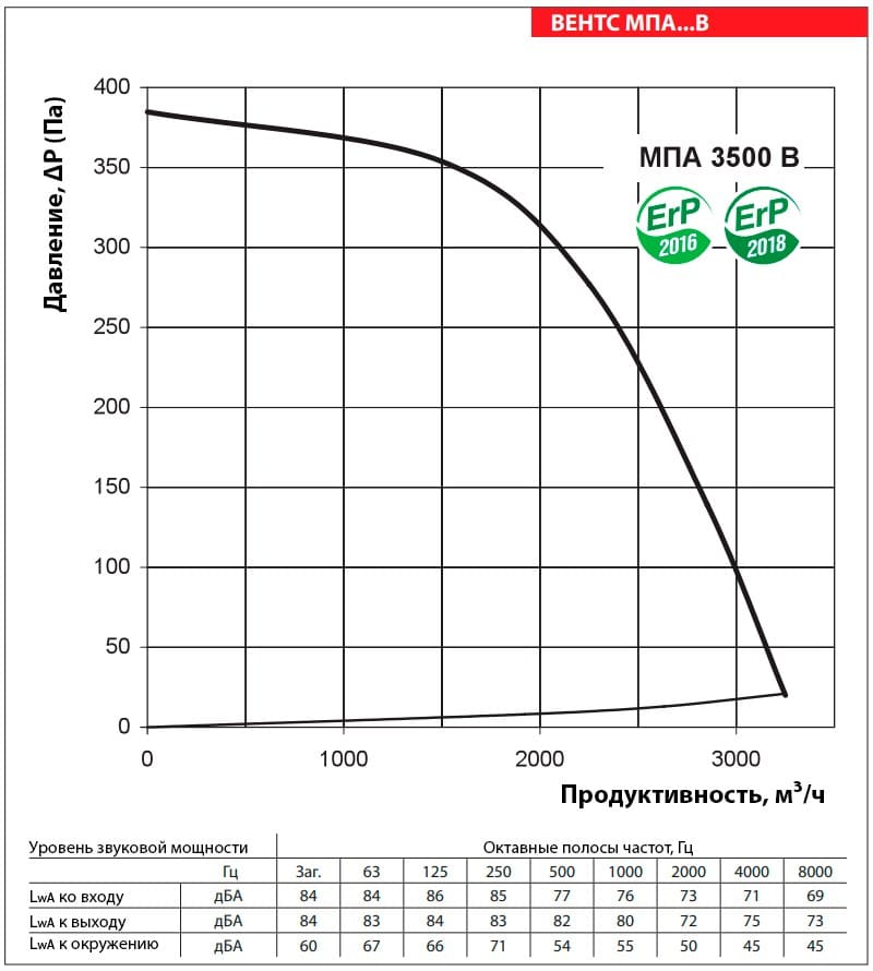 Аэродинамические показатели VENTS МПА 3500 В LCD