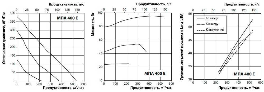 Аэродинамические показатели VENTS МПА 400 Е-3,3 А70