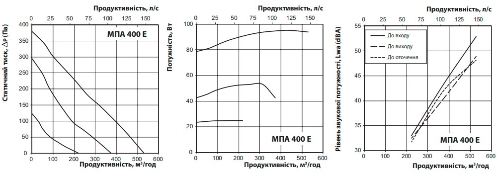 Аеродинамічні показники VENTS МПА 400 E-3,3 А70