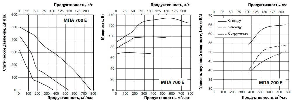 Аэродинамические показатели VENTS МПА 700 Е-3,0 А70