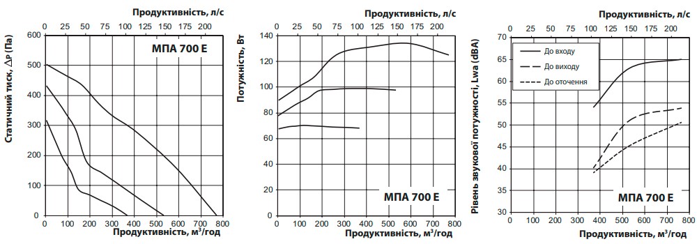 Аеродинамічні показники VENTS МПА 700 E-9,0 А70