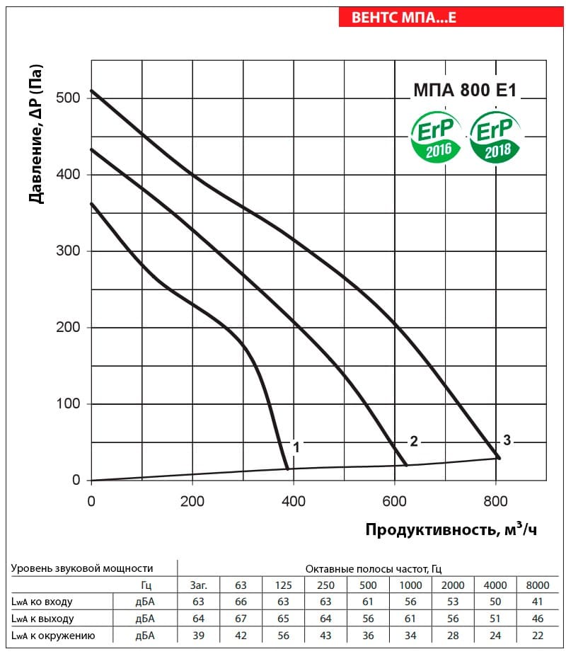 Аэродинамические показатели VENTS МПА 800 Е1 LCD