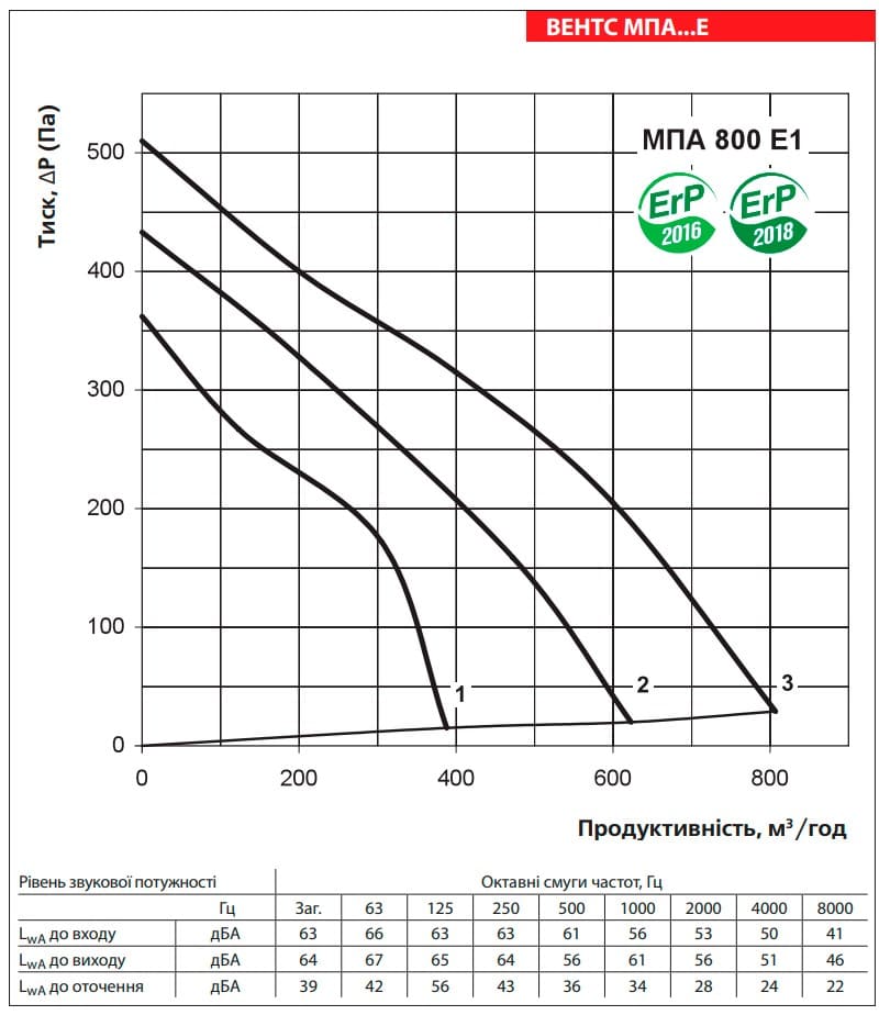 Аеродинамічні показники VENTS МПА 800 Е1 LCD